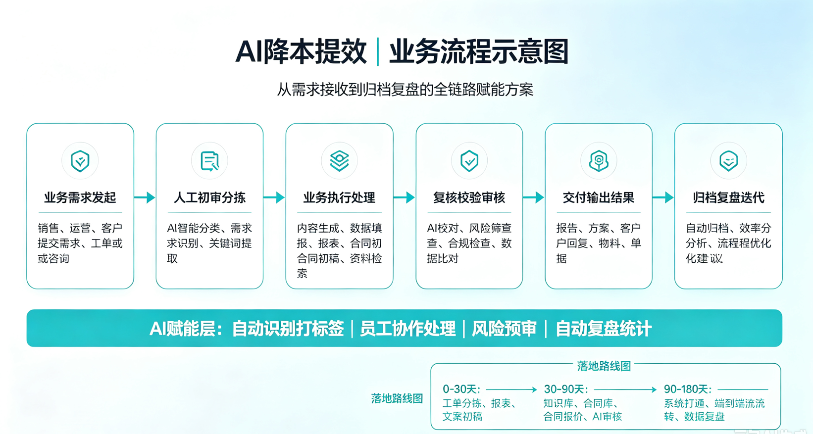 AI 降本提效流程